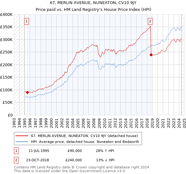 67, MERLIN AVENUE, NUNEATON, CV10 9JY: Price paid vs HM Land Registry's House Price Index