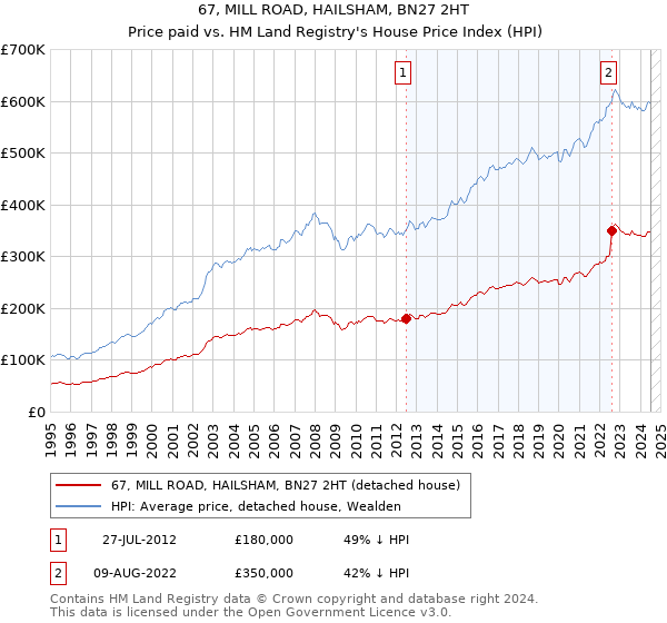 67, MILL ROAD, HAILSHAM, BN27 2HT: Price paid vs HM Land Registry's House Price Index