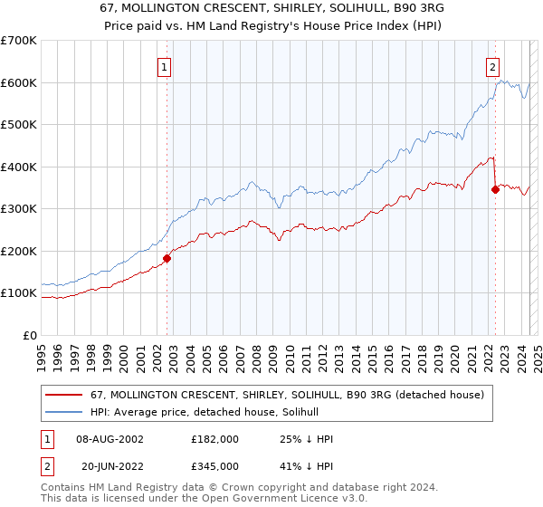 67, MOLLINGTON CRESCENT, SHIRLEY, SOLIHULL, B90 3RG: Price paid vs HM Land Registry's House Price Index