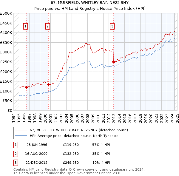 67, MUIRFIELD, WHITLEY BAY, NE25 9HY: Price paid vs HM Land Registry's House Price Index