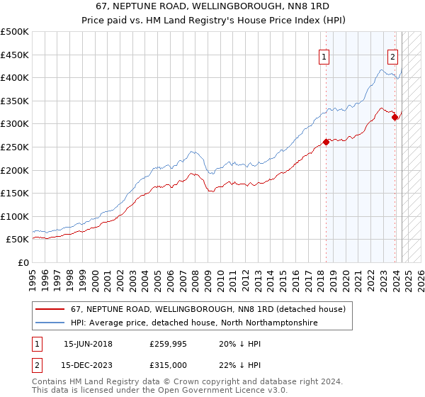 67, NEPTUNE ROAD, WELLINGBOROUGH, NN8 1RD: Price paid vs HM Land Registry's House Price Index