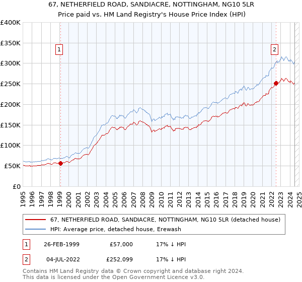 67, NETHERFIELD ROAD, SANDIACRE, NOTTINGHAM, NG10 5LR: Price paid vs HM Land Registry's House Price Index