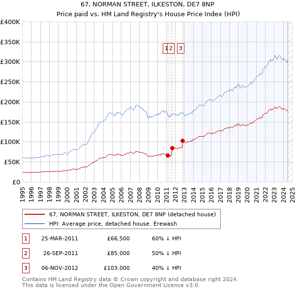 67, NORMAN STREET, ILKESTON, DE7 8NP: Price paid vs HM Land Registry's House Price Index