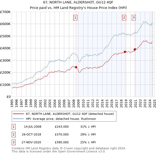 67, NORTH LANE, ALDERSHOT, GU12 4QF: Price paid vs HM Land Registry's House Price Index