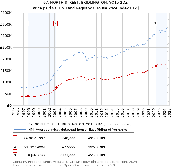 67, NORTH STREET, BRIDLINGTON, YO15 2DZ: Price paid vs HM Land Registry's House Price Index