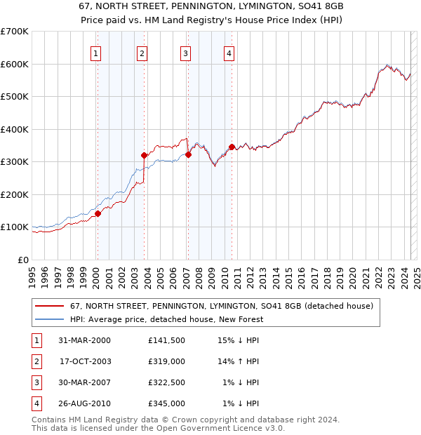 67, NORTH STREET, PENNINGTON, LYMINGTON, SO41 8GB: Price paid vs HM Land Registry's House Price Index