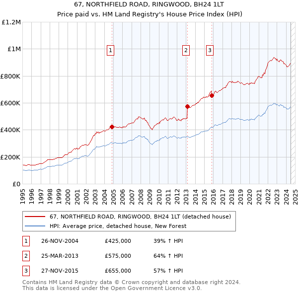 67, NORTHFIELD ROAD, RINGWOOD, BH24 1LT: Price paid vs HM Land Registry's House Price Index