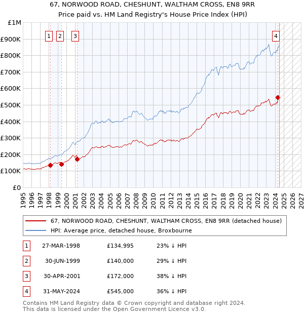 67, NORWOOD ROAD, CHESHUNT, WALTHAM CROSS, EN8 9RR: Price paid vs HM Land Registry's House Price Index