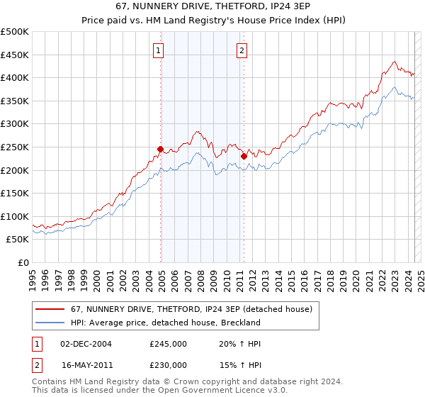 67, NUNNERY DRIVE, THETFORD, IP24 3EP: Price paid vs HM Land Registry's House Price Index