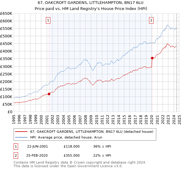 67, OAKCROFT GARDENS, LITTLEHAMPTON, BN17 6LU: Price paid vs HM Land Registry's House Price Index