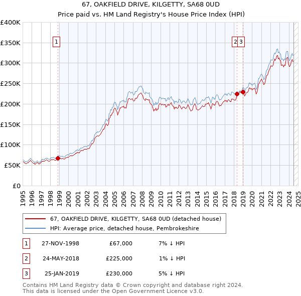 67, OAKFIELD DRIVE, KILGETTY, SA68 0UD: Price paid vs HM Land Registry's House Price Index