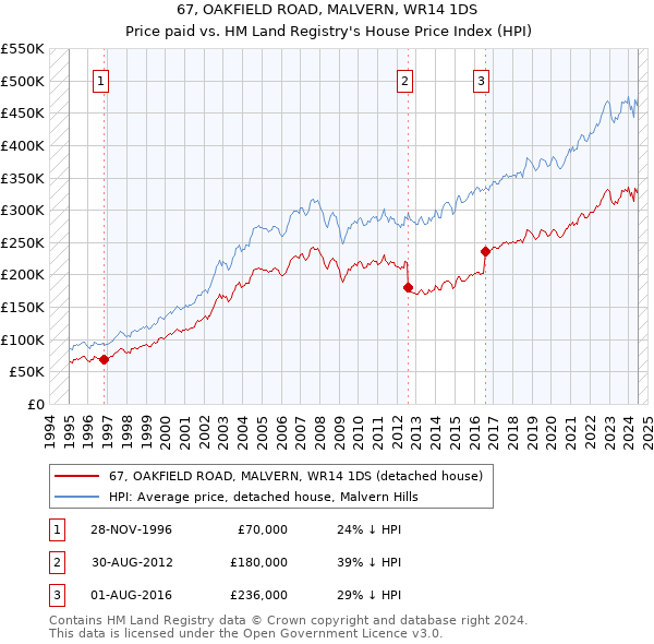 67, OAKFIELD ROAD, MALVERN, WR14 1DS: Price paid vs HM Land Registry's House Price Index