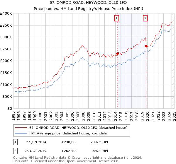 67, OMROD ROAD, HEYWOOD, OL10 1FQ: Price paid vs HM Land Registry's House Price Index