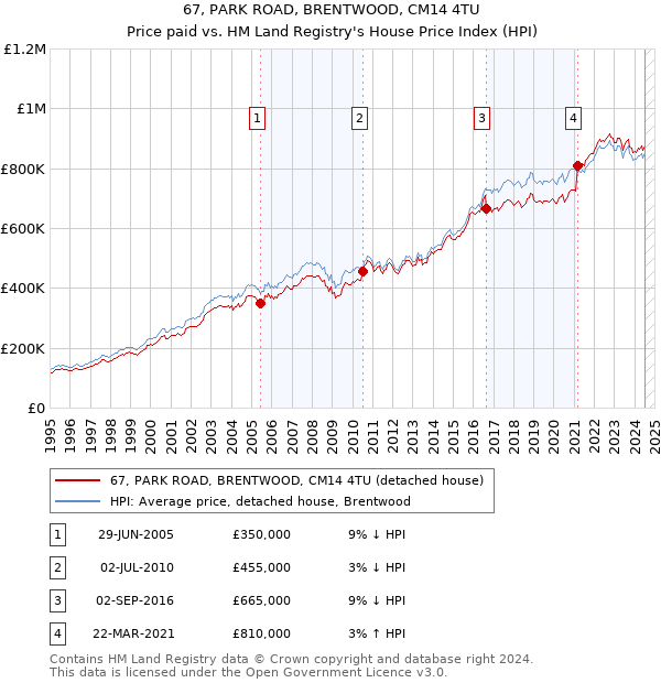 67, PARK ROAD, BRENTWOOD, CM14 4TU: Price paid vs HM Land Registry's House Price Index