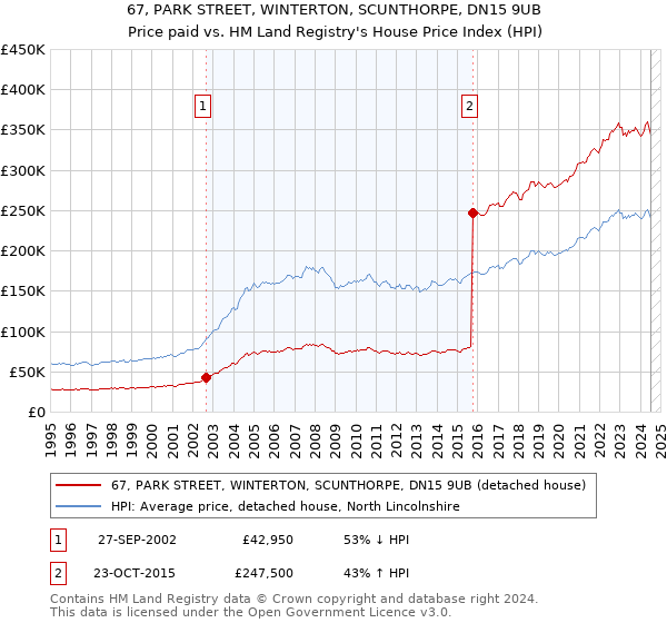 67, PARK STREET, WINTERTON, SCUNTHORPE, DN15 9UB: Price paid vs HM Land Registry's House Price Index