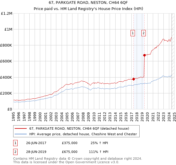 67, PARKGATE ROAD, NESTON, CH64 6QF: Price paid vs HM Land Registry's House Price Index