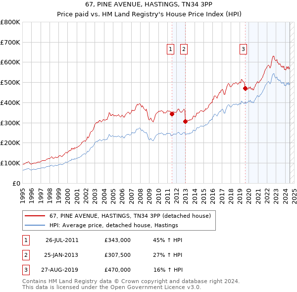 67, PINE AVENUE, HASTINGS, TN34 3PP: Price paid vs HM Land Registry's House Price Index