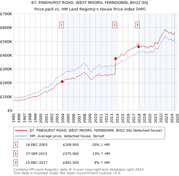 67, PINEHURST ROAD, WEST MOORS, FERNDOWN, BH22 0AJ: Price paid vs HM Land Registry's House Price Index