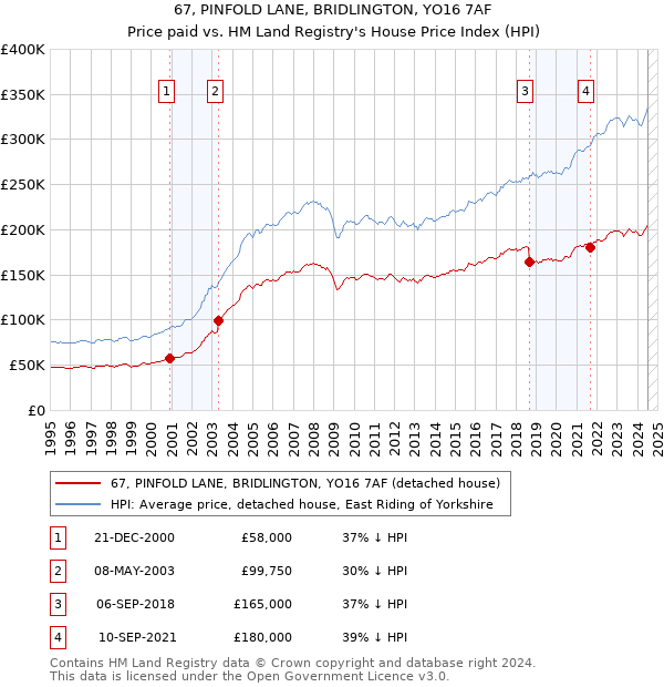 67, PINFOLD LANE, BRIDLINGTON, YO16 7AF: Price paid vs HM Land Registry's House Price Index