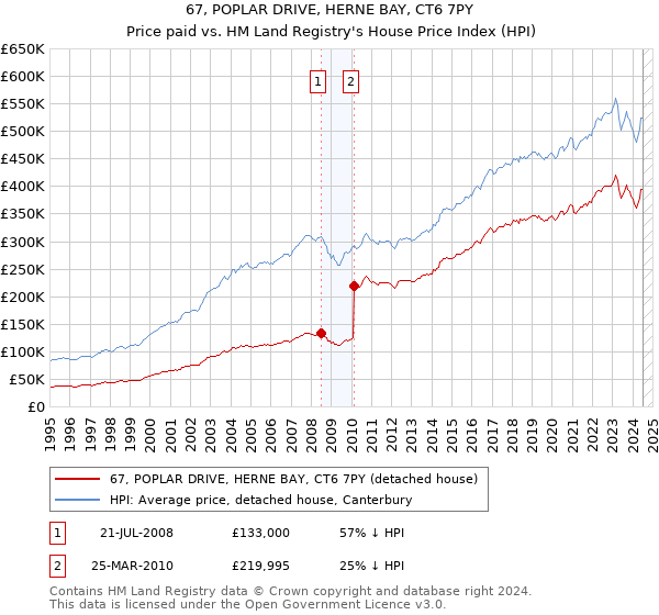 67, POPLAR DRIVE, HERNE BAY, CT6 7PY: Price paid vs HM Land Registry's House Price Index