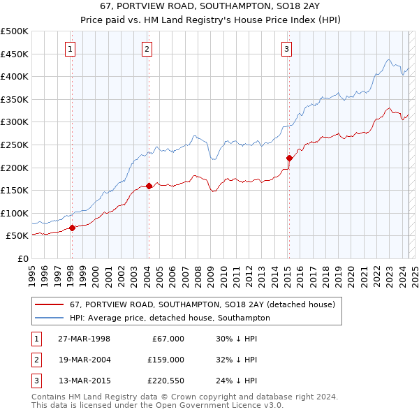 67, PORTVIEW ROAD, SOUTHAMPTON, SO18 2AY: Price paid vs HM Land Registry's House Price Index