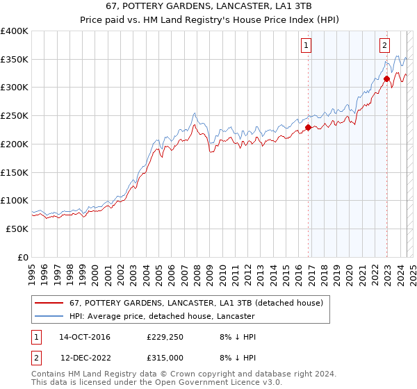 67, POTTERY GARDENS, LANCASTER, LA1 3TB: Price paid vs HM Land Registry's House Price Index