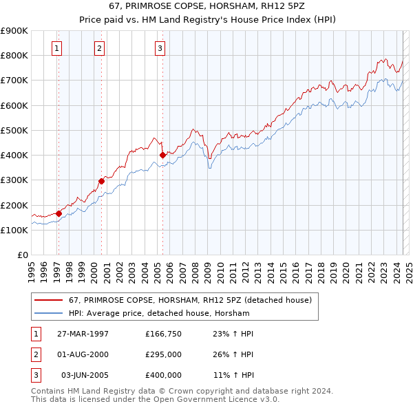 67, PRIMROSE COPSE, HORSHAM, RH12 5PZ: Price paid vs HM Land Registry's House Price Index