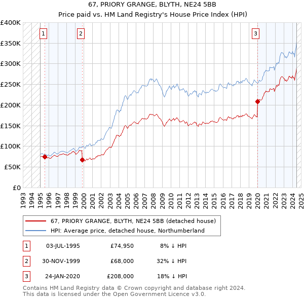 67, PRIORY GRANGE, BLYTH, NE24 5BB: Price paid vs HM Land Registry's House Price Index