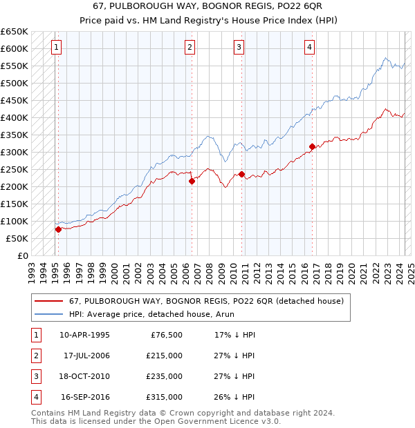 67, PULBOROUGH WAY, BOGNOR REGIS, PO22 6QR: Price paid vs HM Land Registry's House Price Index