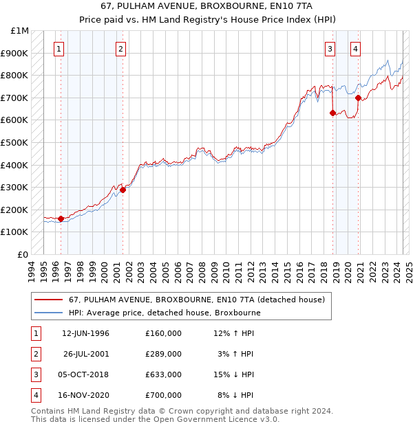 67, PULHAM AVENUE, BROXBOURNE, EN10 7TA: Price paid vs HM Land Registry's House Price Index