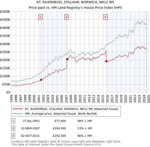 67, RIVERMEAD, STALHAM, NORWICH, NR12 9PJ: Price paid vs HM Land Registry's House Price Index