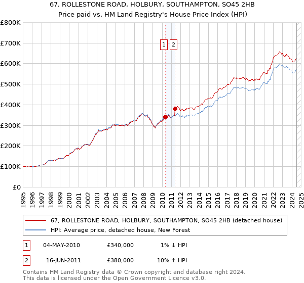 67, ROLLESTONE ROAD, HOLBURY, SOUTHAMPTON, SO45 2HB: Price paid vs HM Land Registry's House Price Index