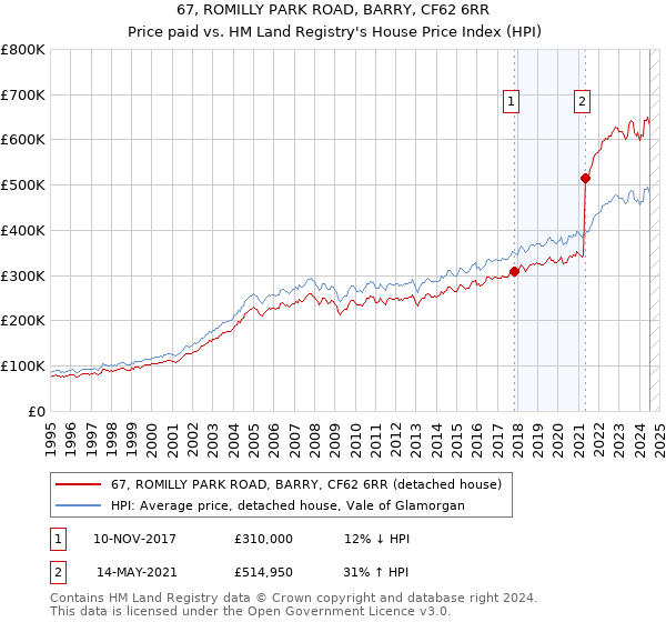 67, ROMILLY PARK ROAD, BARRY, CF62 6RR: Price paid vs HM Land Registry's House Price Index