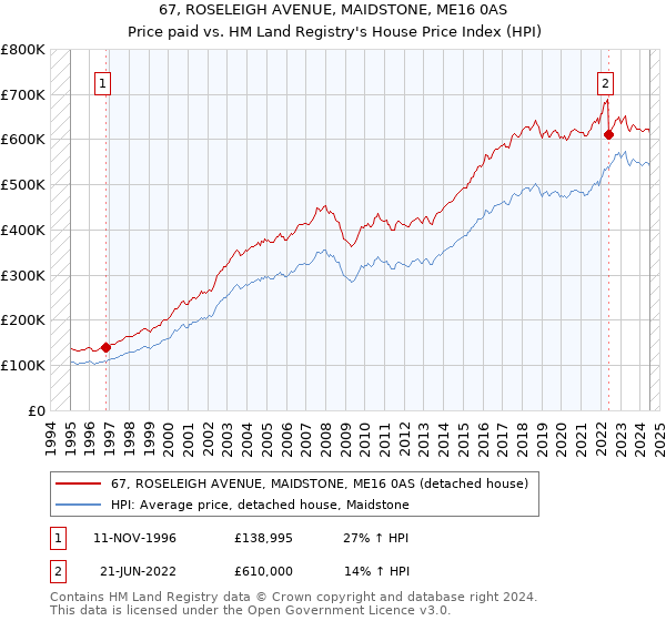 67, ROSELEIGH AVENUE, MAIDSTONE, ME16 0AS: Price paid vs HM Land Registry's House Price Index