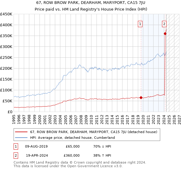 67, ROW BROW PARK, DEARHAM, MARYPORT, CA15 7JU: Price paid vs HM Land Registry's House Price Index