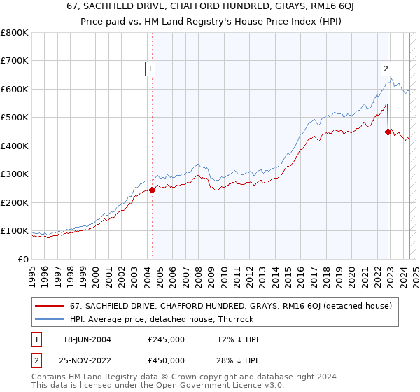 67, SACHFIELD DRIVE, CHAFFORD HUNDRED, GRAYS, RM16 6QJ: Price paid vs HM Land Registry's House Price Index