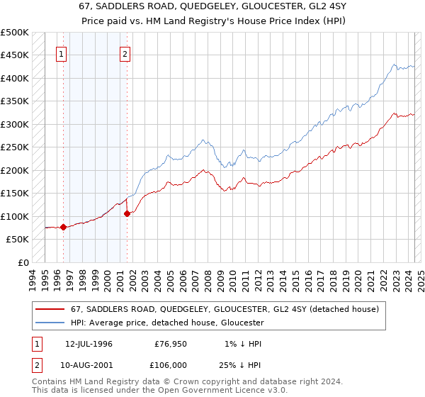 67, SADDLERS ROAD, QUEDGELEY, GLOUCESTER, GL2 4SY: Price paid vs HM Land Registry's House Price Index