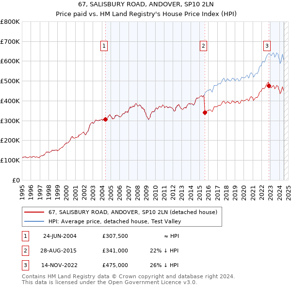 67, SALISBURY ROAD, ANDOVER, SP10 2LN: Price paid vs HM Land Registry's House Price Index