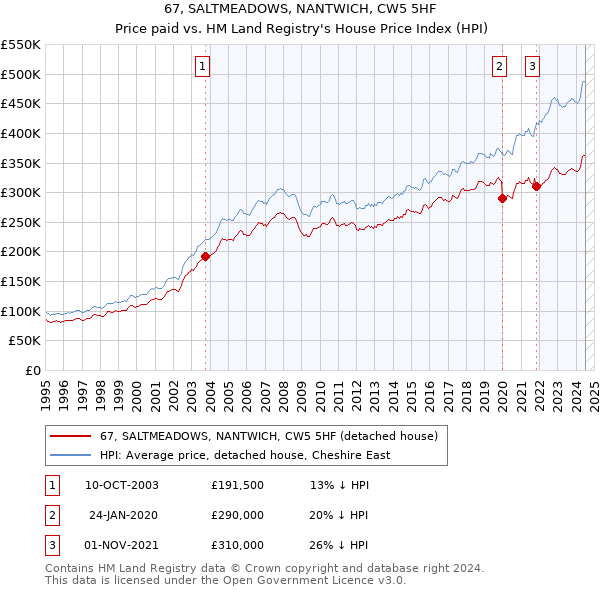 67, SALTMEADOWS, NANTWICH, CW5 5HF: Price paid vs HM Land Registry's House Price Index