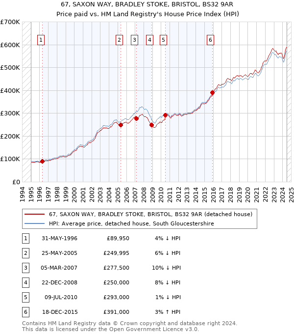 67, SAXON WAY, BRADLEY STOKE, BRISTOL, BS32 9AR: Price paid vs HM Land Registry's House Price Index