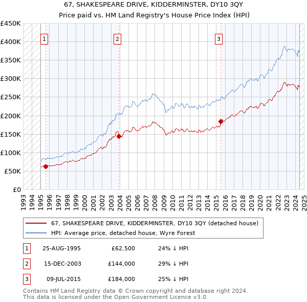 67, SHAKESPEARE DRIVE, KIDDERMINSTER, DY10 3QY: Price paid vs HM Land Registry's House Price Index