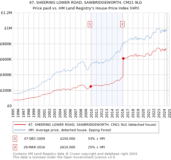 67, SHEERING LOWER ROAD, SAWBRIDGEWORTH, CM21 9LG: Price paid vs HM Land Registry's House Price Index