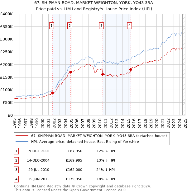 67, SHIPMAN ROAD, MARKET WEIGHTON, YORK, YO43 3RA: Price paid vs HM Land Registry's House Price Index