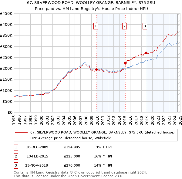 67, SILVERWOOD ROAD, WOOLLEY GRANGE, BARNSLEY, S75 5RU: Price paid vs HM Land Registry's House Price Index