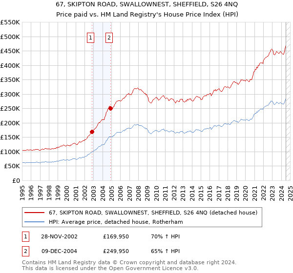 67, SKIPTON ROAD, SWALLOWNEST, SHEFFIELD, S26 4NQ: Price paid vs HM Land Registry's House Price Index