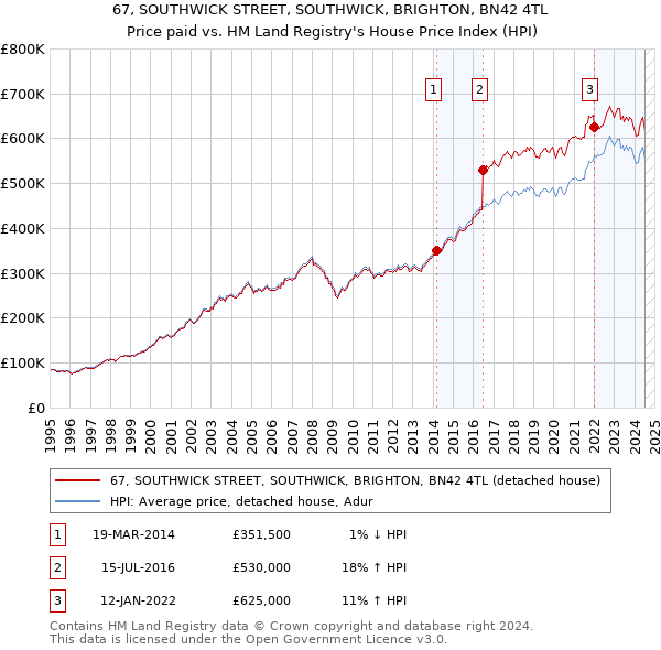 67, SOUTHWICK STREET, SOUTHWICK, BRIGHTON, BN42 4TL: Price paid vs HM Land Registry's House Price Index