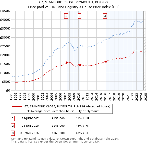 67, STAMFORD CLOSE, PLYMOUTH, PL9 9SG: Price paid vs HM Land Registry's House Price Index