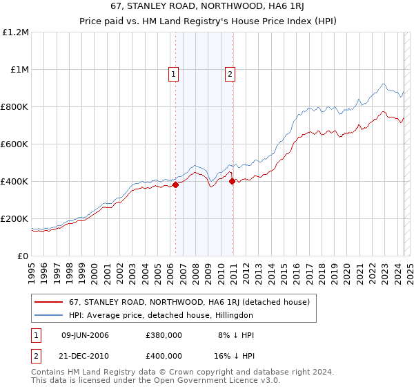 67, STANLEY ROAD, NORTHWOOD, HA6 1RJ: Price paid vs HM Land Registry's House Price Index