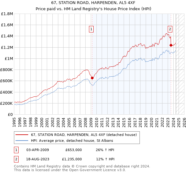 67, STATION ROAD, HARPENDEN, AL5 4XF: Price paid vs HM Land Registry's House Price Index