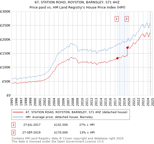 67, STATION ROAD, ROYSTON, BARNSLEY, S71 4HZ: Price paid vs HM Land Registry's House Price Index